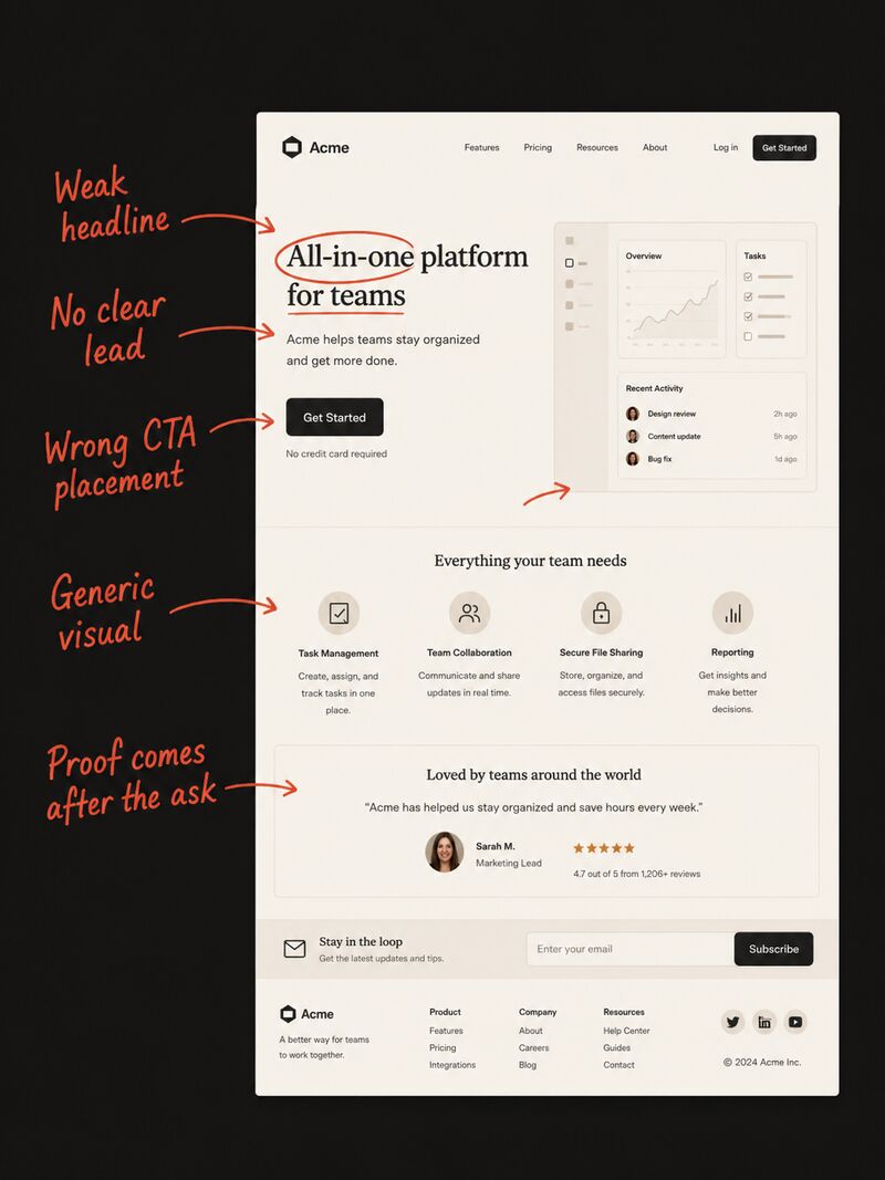 Full-page landing page diagnostic markup